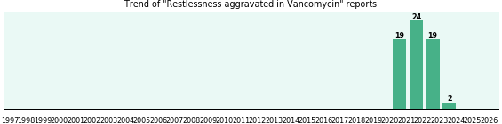 Could Vancomycin cause Restlessness aggravated? Could Vancomycin cause Restlessness aggravated?